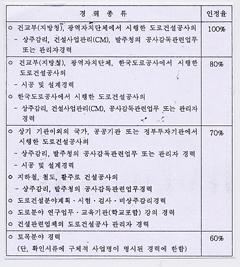 경력 인정율 기준 